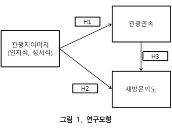 그림 1. 연구모형 연구모형에  따른  가설은  다음과  같다[표  1]. 가설 5가설내용 연구가설1 관광지 이미지는 관광지 만족도에 정(+)의 영향을 미칠  것이다