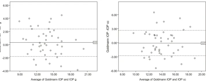 Table 2. Inter-observer reproducibility of IOP cc, CH, CRF  and IOP g