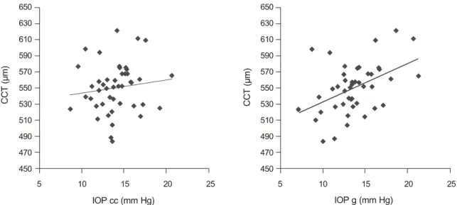 Figure 3. Statistical correlations between IOP g, IOP cc and CCT. CCT was significantly associated with IOP g (r =   0.45, p = 0.002), but not with IOP cc (r = 0.14, p = 0.38)