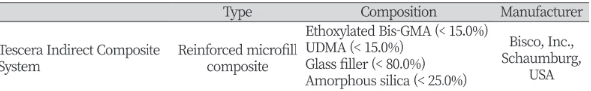 Table 1. Material used in this study