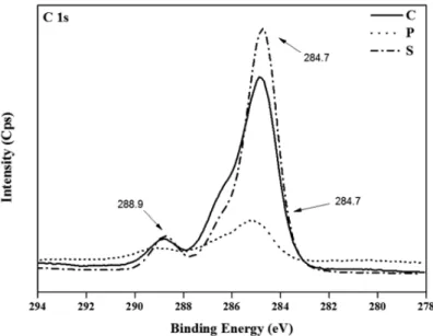 Fig. 2. X-ray Photoelectron Spectroscopy (XPS) spectra on the surface of specimens (O 1s).