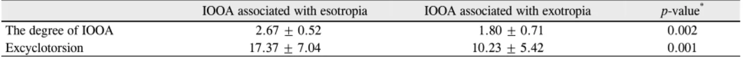 Table 4. Comparison of excyclotorsion in IOOA associated with esotropia and exotropia