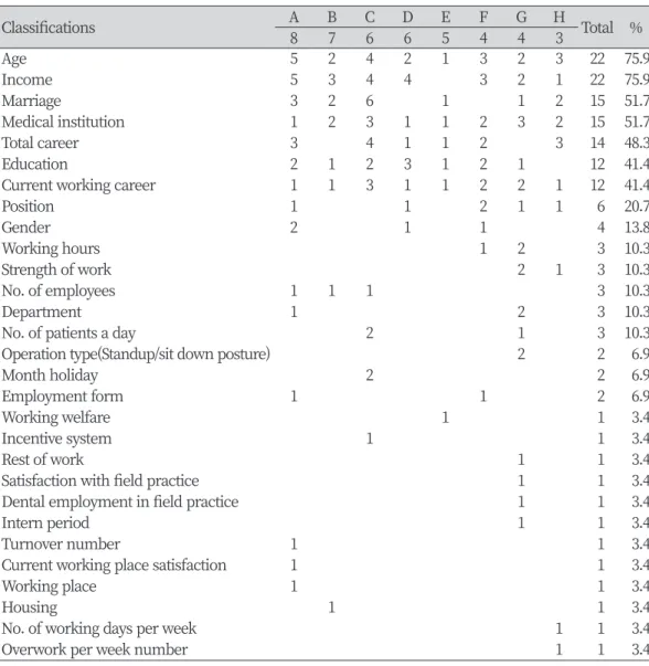 Table 3-a. Significant general characteristics by measurement tools                               (N=29)