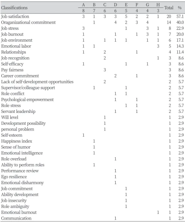 Table 3-b. Significant turnover intention characteristics by measurement tools           (N=35)