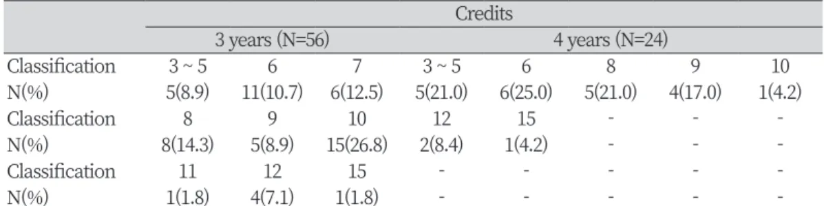 Table 2. Status of credits of clinical  practice education in dental hygiene Credits 3 years (N=56) 4 years (N=24) Classification 3 ~ 5 6 7 3 ~ 5 6 8 9 10 N(%) 5(8.9) 11(10.7) 6(12.5) 5(21.0) 6(25.0) 5(21.0) 4(17.0) 1(4.2) Classification 8 9 10 12 15 - -  