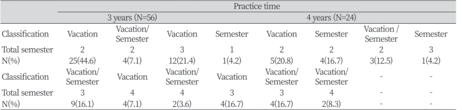 Table 5. Status of practice time of clinical  practice education in dental hygiene Practice time 
