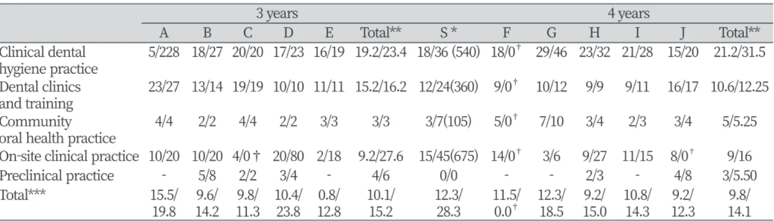 Table 7. Comparing practice credits and time with 3-year and 4-year courses                         Unit: Credits/hours(total hours) 