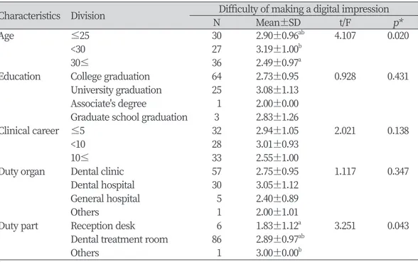 Table 2. Difficulty of making a digital impression from a point of view of a operator  Characteristics Division Difficulty of making a digital impression