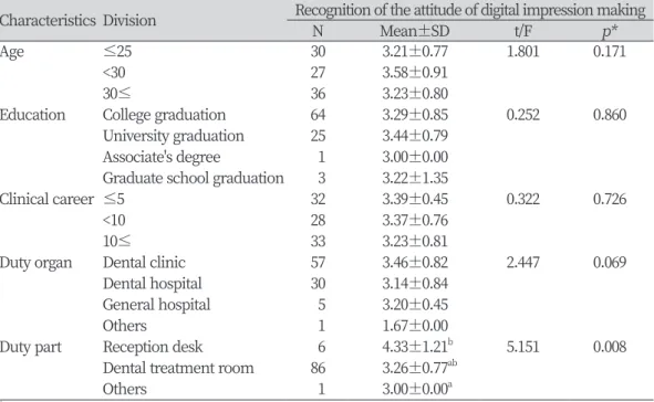 Table 6. Recognition of attitude and preference for future digital impression