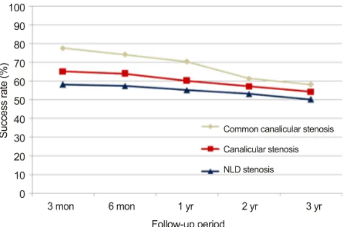 Table 3. Comparison of success rate between canaliculo DCR and silicone tube intubation Doucet and Hurwitz 16