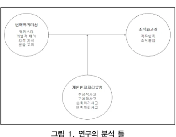 그림 1. 연구의 분석 틀 2. 조사대상 빛 자료분석 방법 본  연구의  실증적  연구를  위해  기존  이론  및  선행연 구  자료를  군  조직  특성에  맞게  설문  작성  후  제1·3야전 군  예하부대  간부를  대상으로  설문조사를  실시하였다