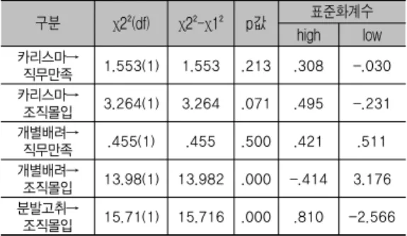 [표  4]  분석결과를  보면  2개의  모형(개별배려→조직 몰입,  분발고취→조직몰입)이  유의수준=0.05에서  통계 적으로  유의한  것으로  나타났다