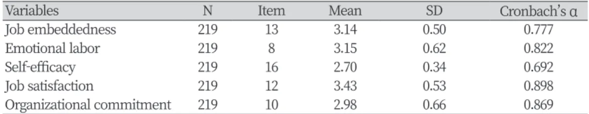 Table 1. Reliability of instrument scales