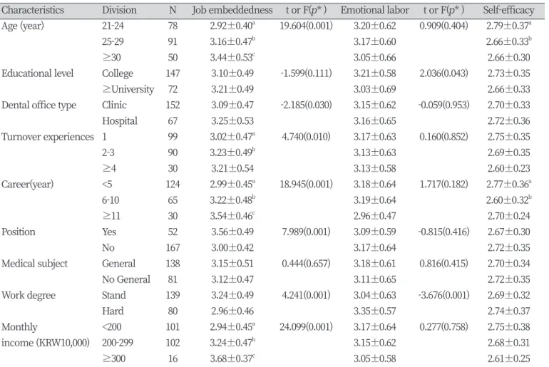Table 2. Reliability of instrument scales
