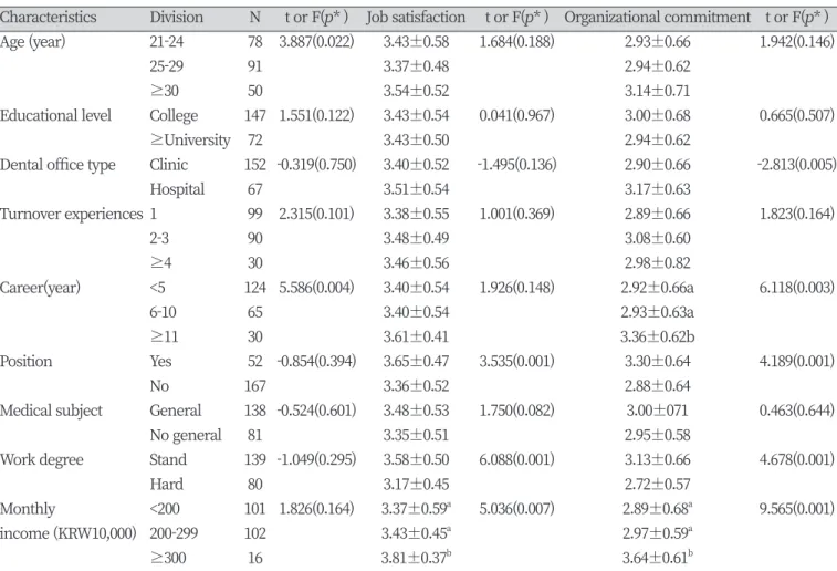 Table 2. Reliability of instrument scales