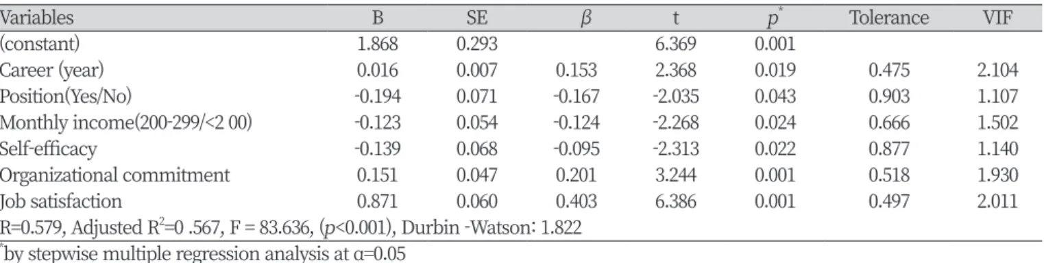 Table 4. Influencing factor s of job embeddedness