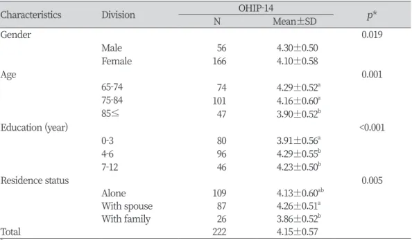 Table 1. Oral health-related quality of life according to general characteristics