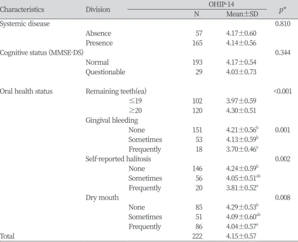 Table 2. Oral health-related quality of life according to physical, mental and oral health status