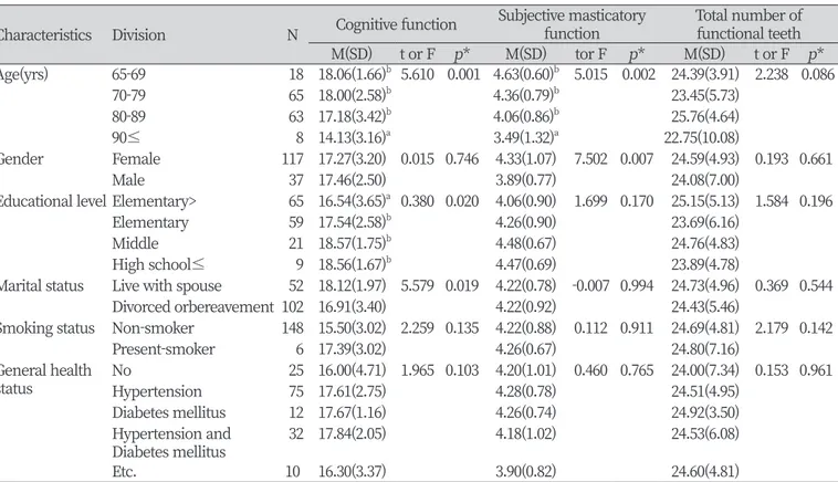 Table 2. Cognitive function, the masticatory function, oral health status according to general characteristics            (N=154) Characteristics  Division N Cognitive function Subjective masticatory 