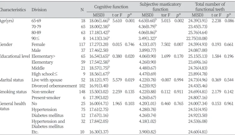 Table 2. Cognitive function, the masticatory function, oral health status according to general characteristics            (N=154) Characteristics  Division N Cognitive function Subjective masticatory 