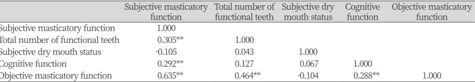 Table 4. Correlation between total number of functional teeth, subjective dry mouth score cognitive function, objective  masticatory function, subjective masticatory function                                                                                  