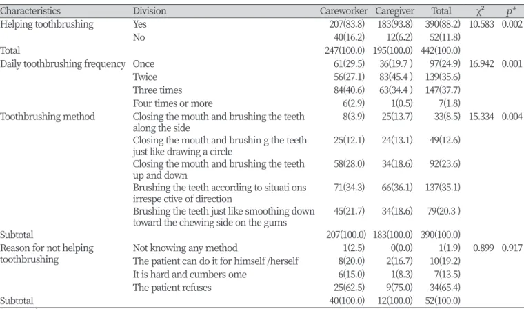 Table 3. Toothbrushing helping status in patients with dementia                                                                                    Unit : N(%)