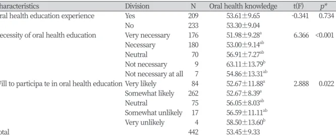 Table 7. Oral health knowledge of elderly according to factors related to oral health education