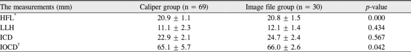 Table 5. The means of measurements by calipers and image files (closed eye)