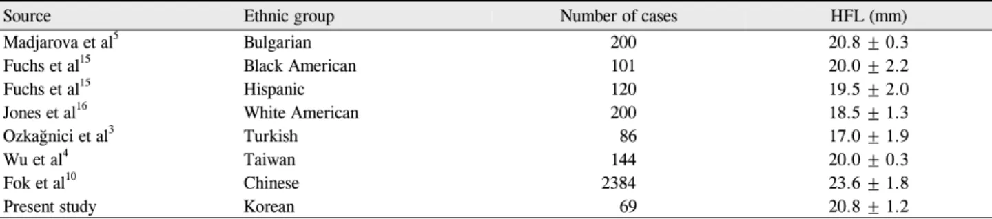 Table 6. Horizontal fissure length in newborns of various ethnic groups