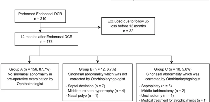 Table 1. Pre-operative nasal endoscopic findings (n = 178) Sinonasal abnormality  Number of 