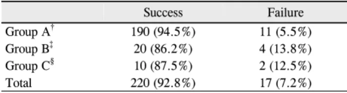 Table 2. The success rate of group A, B, and C at 12 months  after endonasal dacryocystorhinostomy (n = 237) *
