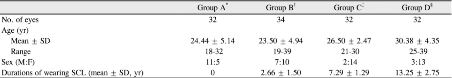 Table 1. Demographic characteristic for each groups