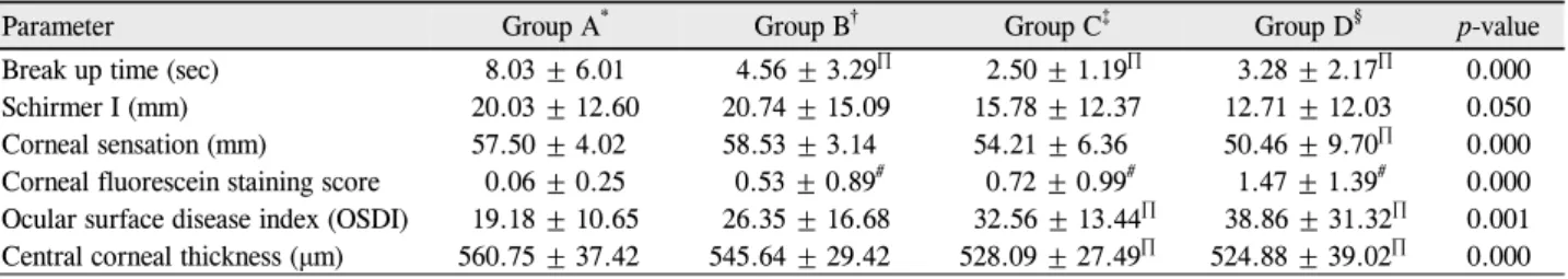 Table 2. The changes of tear film, cornea and ocular surface according to the duration of soft contact lens wear