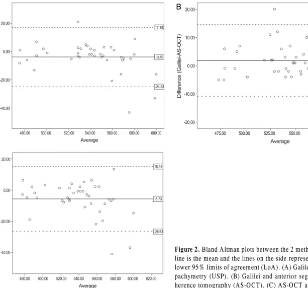 Figure 2. Bland Altman plots between the 2 methods. The middle  line is the mean and the lines on the side represent the upper and  lower 95% limits of agreement (LoA)