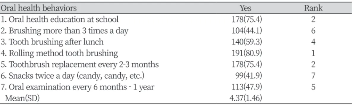 Table 2. Oral health behavior of the study subjects                                                            Unit: N(%)