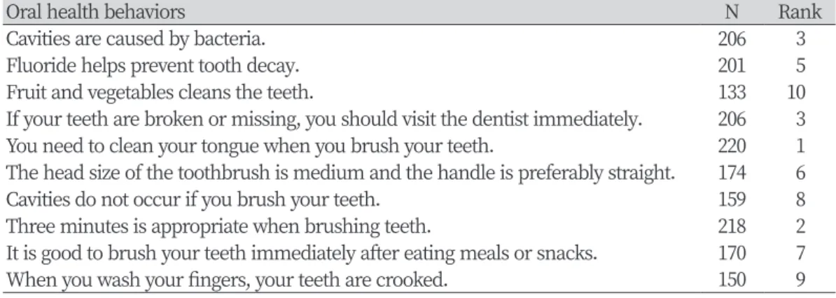 Table 3. Oral health behavior according to general characteristics                                                                                   Unit: N(%) Division Men Female Gender  p* 4  Grade 5 6 p* Brothers and sisters number p*123≤