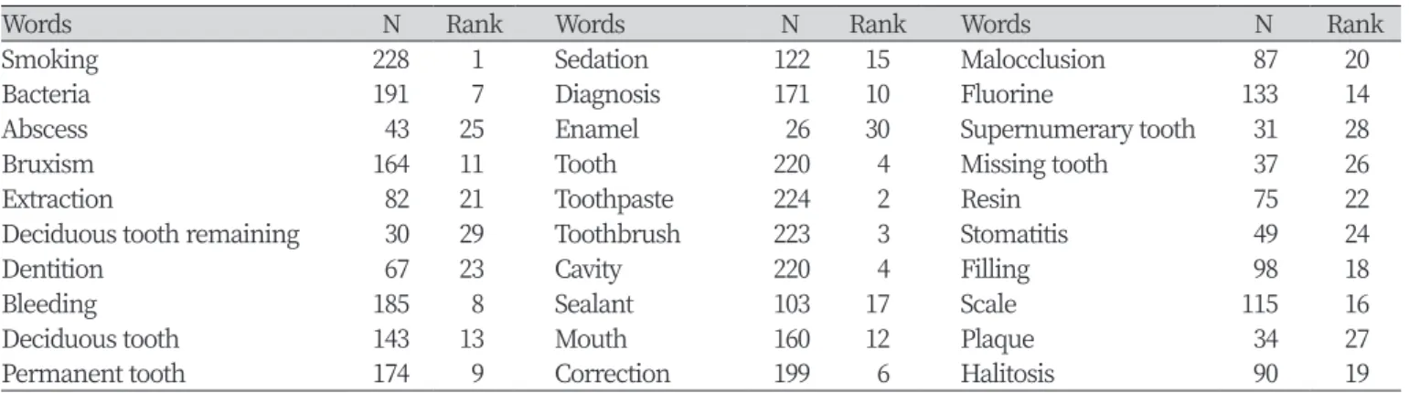 Table 6. Oral health knowledge and oral health literacy according to the general characteristics  and oral health behavior