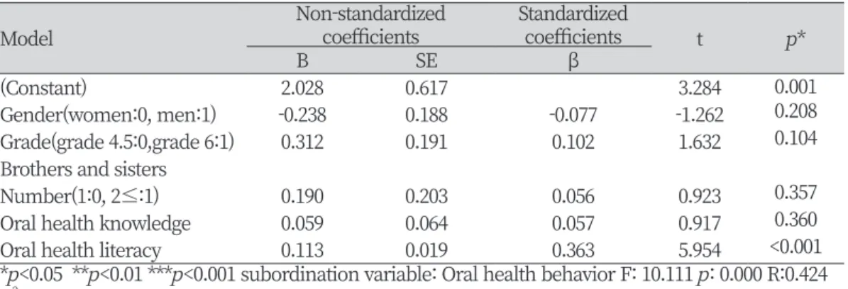 Table 7. Regression analysis between of oral health knowledge, oral health literacy, general  characteristics and oral health behavior