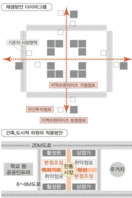 그림 2. 지역 프랜차이즈를 적용한 전통시장 활성화 방안 첫째,  어묵공정  공개를  통한  브랜드  이미지  구축이다.  어묵산업의  경우  근·현대  언론기사를  살펴보면  보건사 회부(현  보건복지부)와  위생불량업체간의  꾸준한  적발 이  이뤄졌다