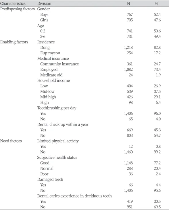Table 2. General characteristics, health and oral health status of the study subjects     