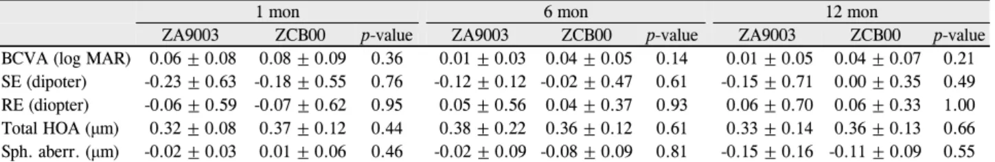 Table 2. Comparison of postoperative outcomes by 12 months in which ZA9003 or ZCB00 was implanted