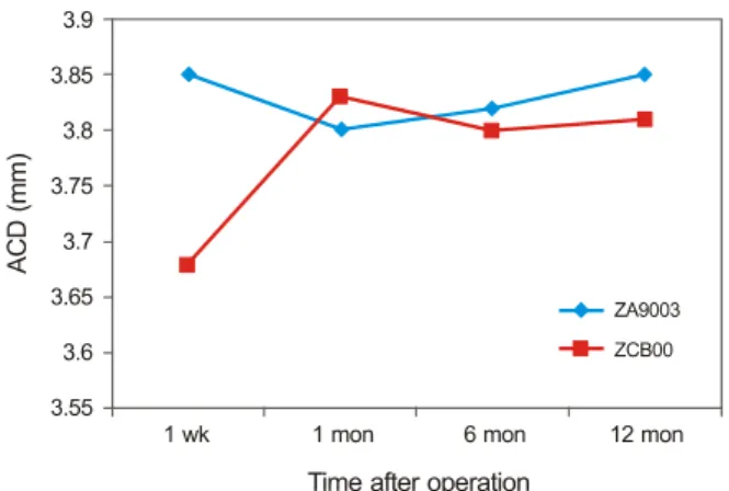 Figure 3. Comparison of postoperative anterior chamber depth  (ACD) between two groups.