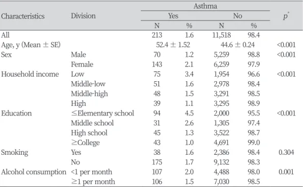 Table 1. Demographic distribution according to asthma