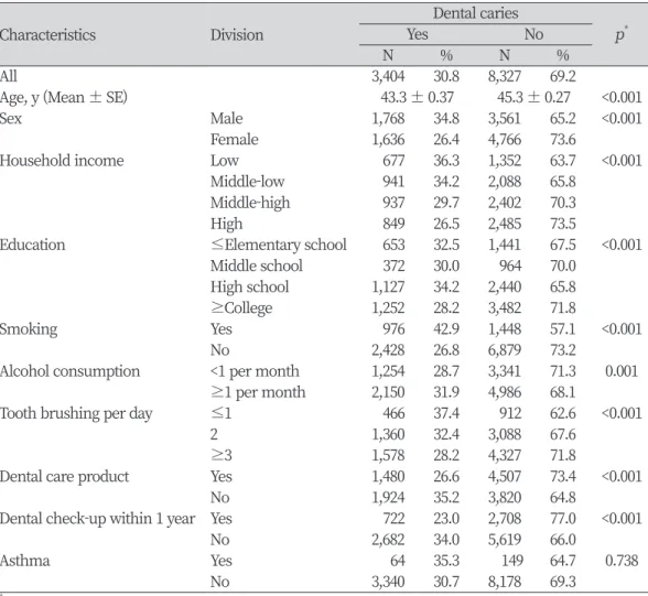 Table 2. Demographic distribution according to dental caries