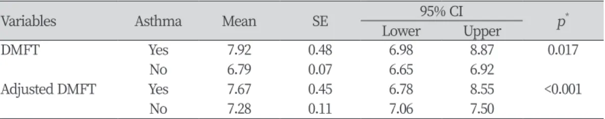 Table 3. Relationship between asthma and dental caries
