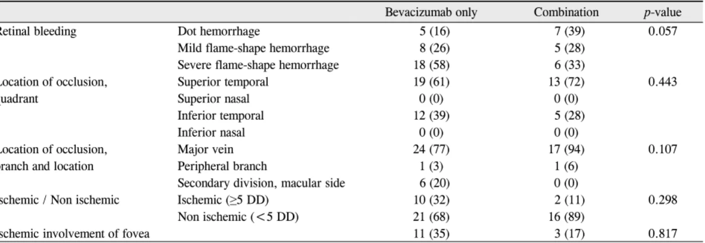 Table 1. Baseline comparison of monotherapy of intravitreal bevacizumab and combined therapy with grid laser photocoagulation  for macular edema in branch retinal vein occlusion in the retinal bleeding, the location of occlusion, the degree of ischemia, an