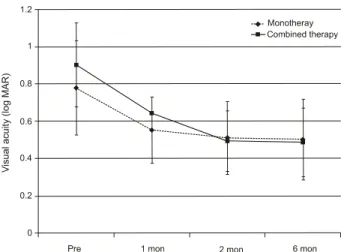 Figure 1. Visual acuity (mean ± SD, log MAR) in the mono- mono-therapy group of intravitreal bevacizumab and the combined  therapy group with grid laser photocoagulation for macular  edema associated with branch retinal vein occlusion.