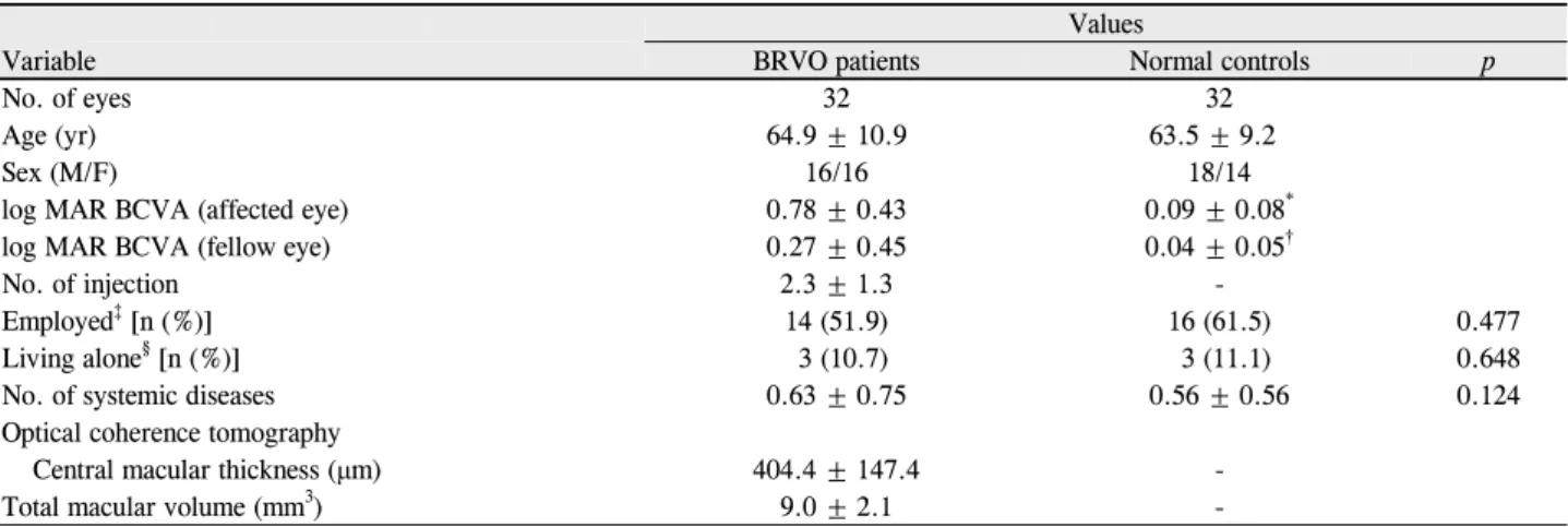 Table 1. Preoperative characteristics of patients with macular edema due to branch retinal venous occlusion (BRVO) and normal  controls