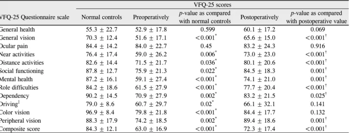 Table 3. The National Eye Institute 25-item Visual Function Questionnaire (VFQ-25) Composite score and Subscales in Patients  with Macular edema due to branch retinal venous occlusion (BRVO) before and after intravitreal bevacizumab injection