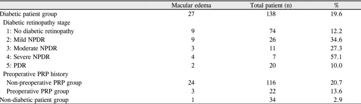 Table 3. Incidence of macular edema after cataract surgery